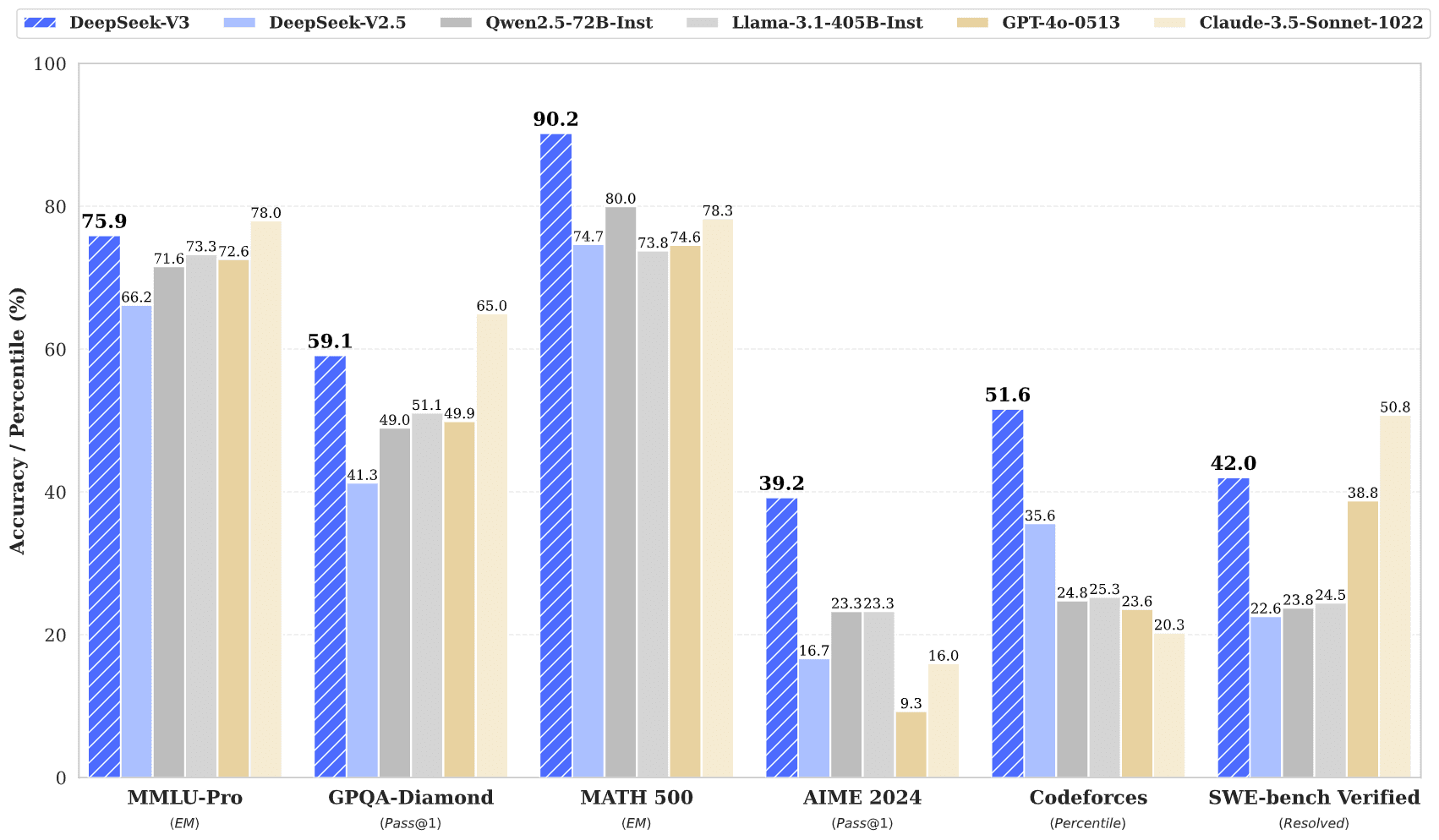 DeepSeek V3 系列官方 benchmark：6 项任务对比，来源 github.com/deepseek-ai/DeepSeek-V3