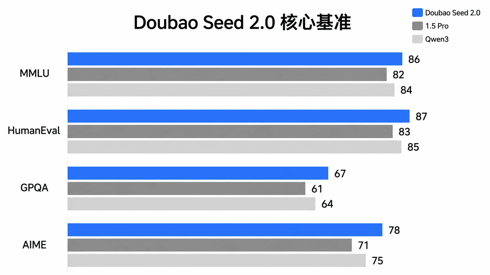 核心基准横向对比图