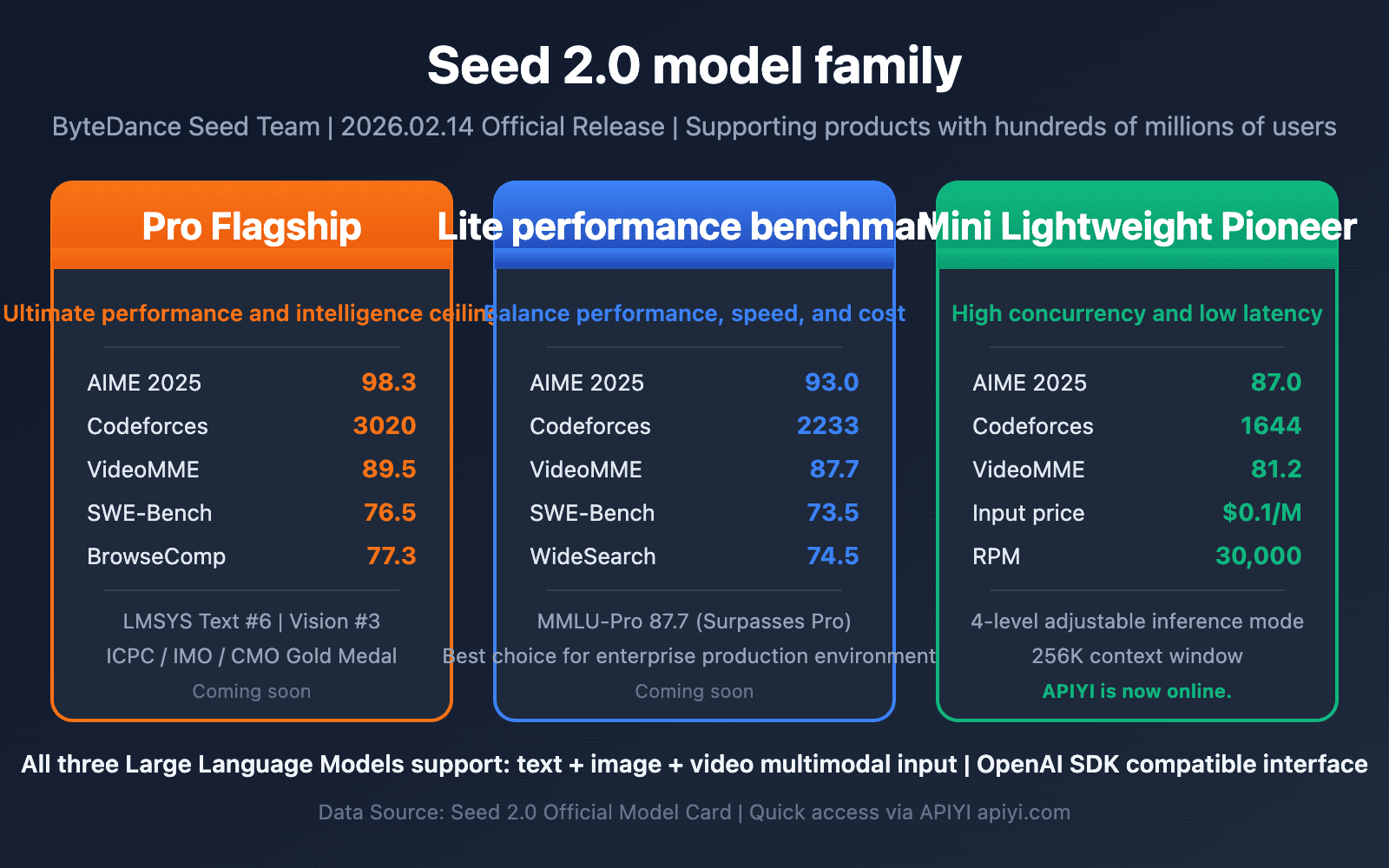 Doubao Seed 2.0 模型家族对比（Pro/Lite/Mini）