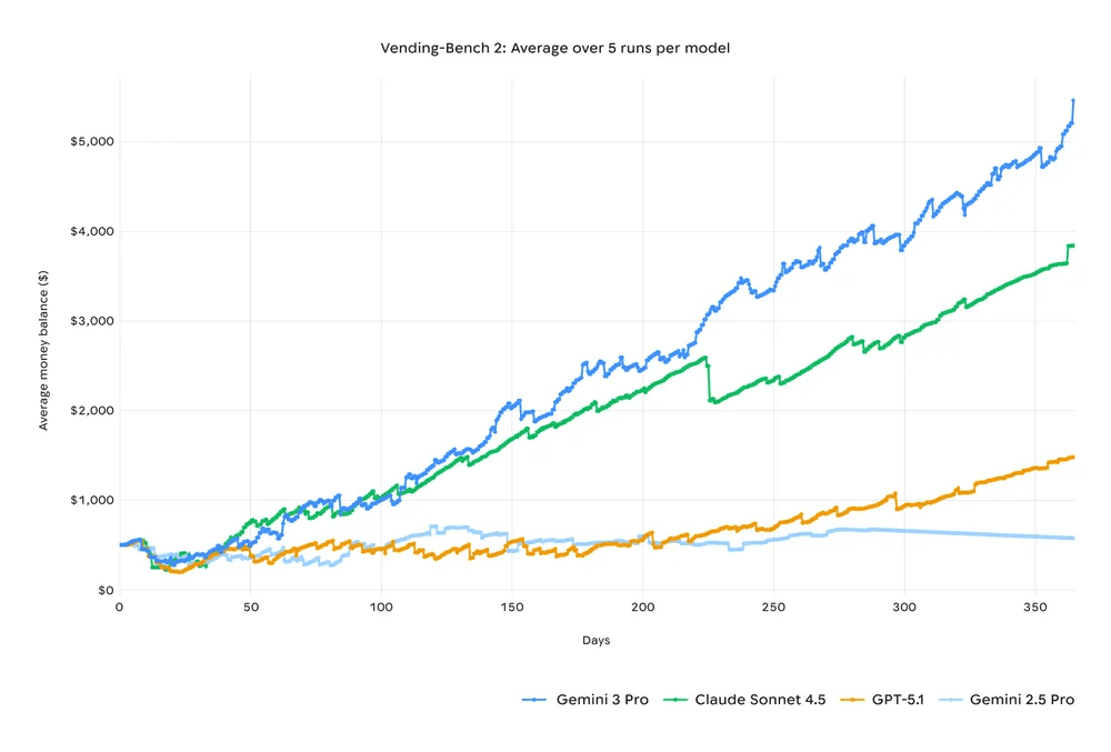 Gemini 3 Pro VendingBench 2.0 长程规划 benchmark，来源 blog.google