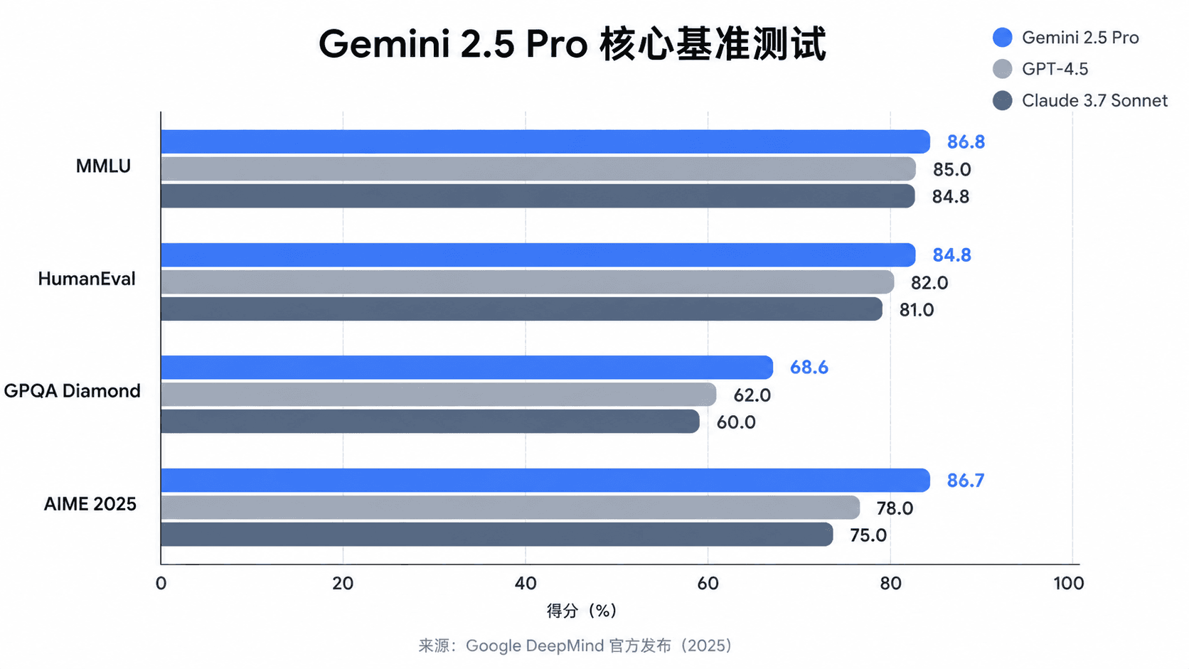 Gemini 2.5 Pro 四大基准横向对比（MMLU / HumanEval / GPQA / AIME 2025）