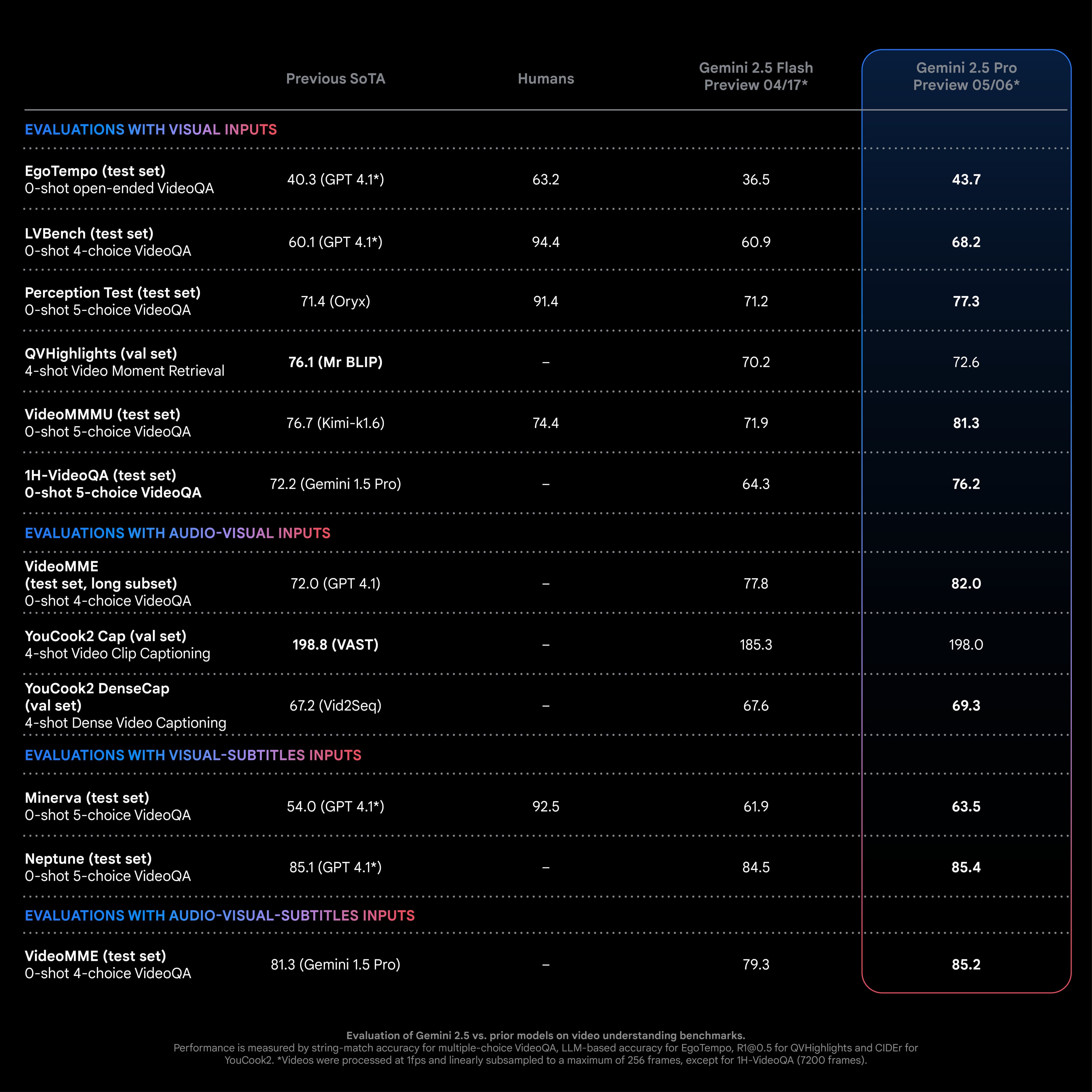 Gemini 2.5 Pro 官方视频理解 benchmark（Video-MME）
