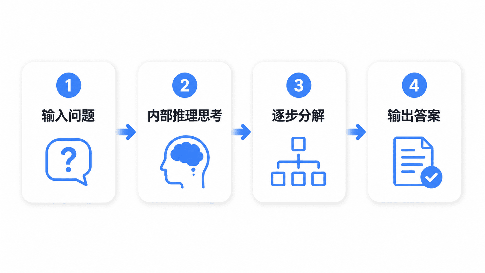 Gemini 2.5 Pro 原生思考推理流程示意