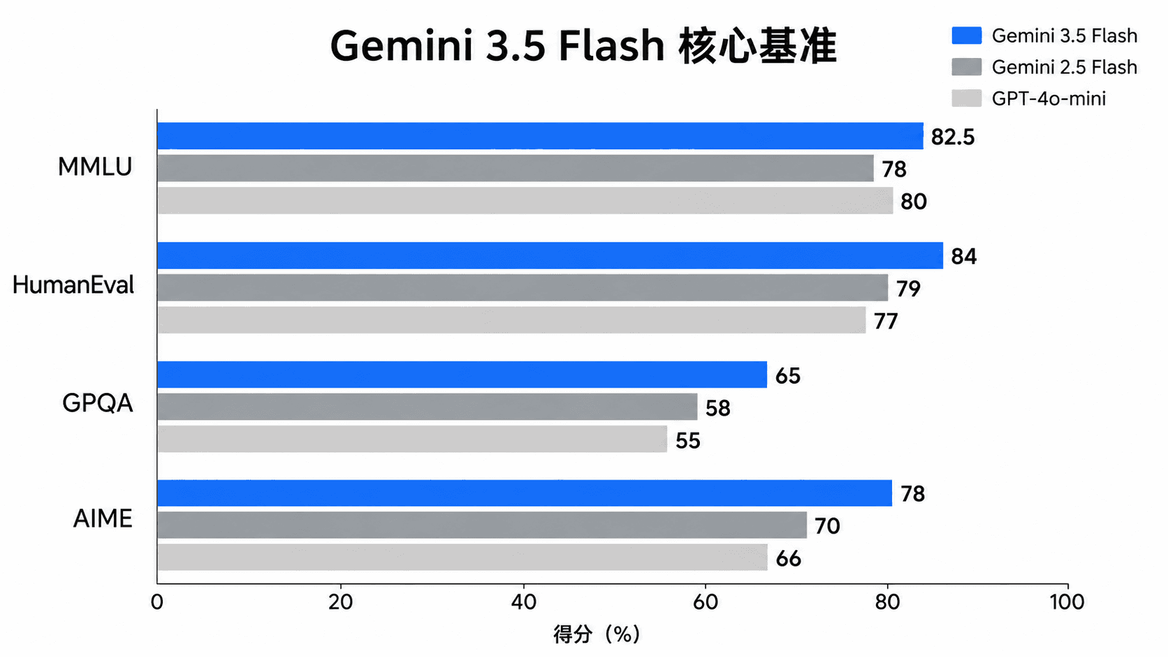 核心基准横向对比图