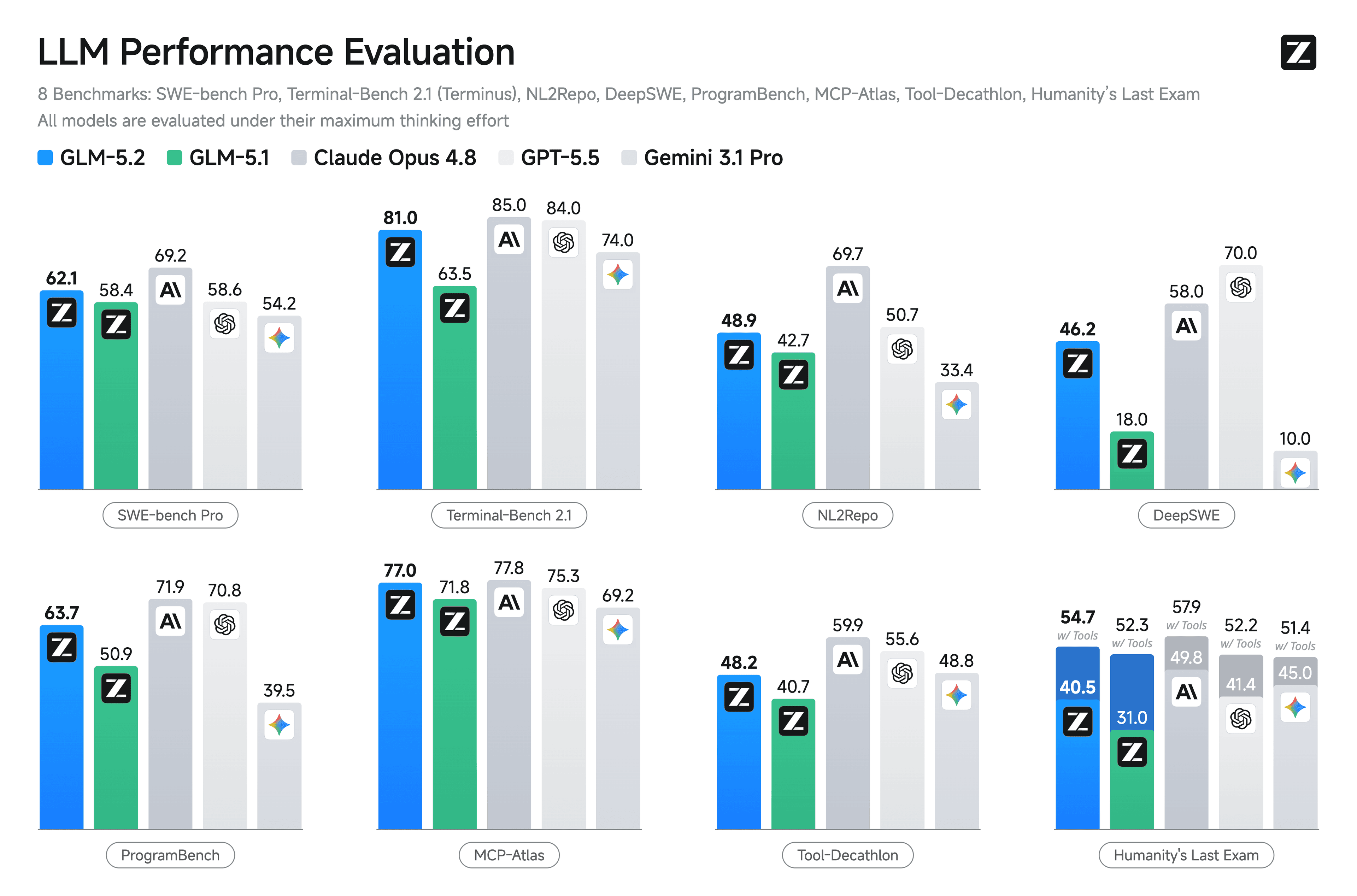 GLM-5.2 官方 benchmark 跑分对比：GLM-5.2 vs GLM-5.1 vs Claude Opus 4.8 vs GPT-5.5 vs Gemini