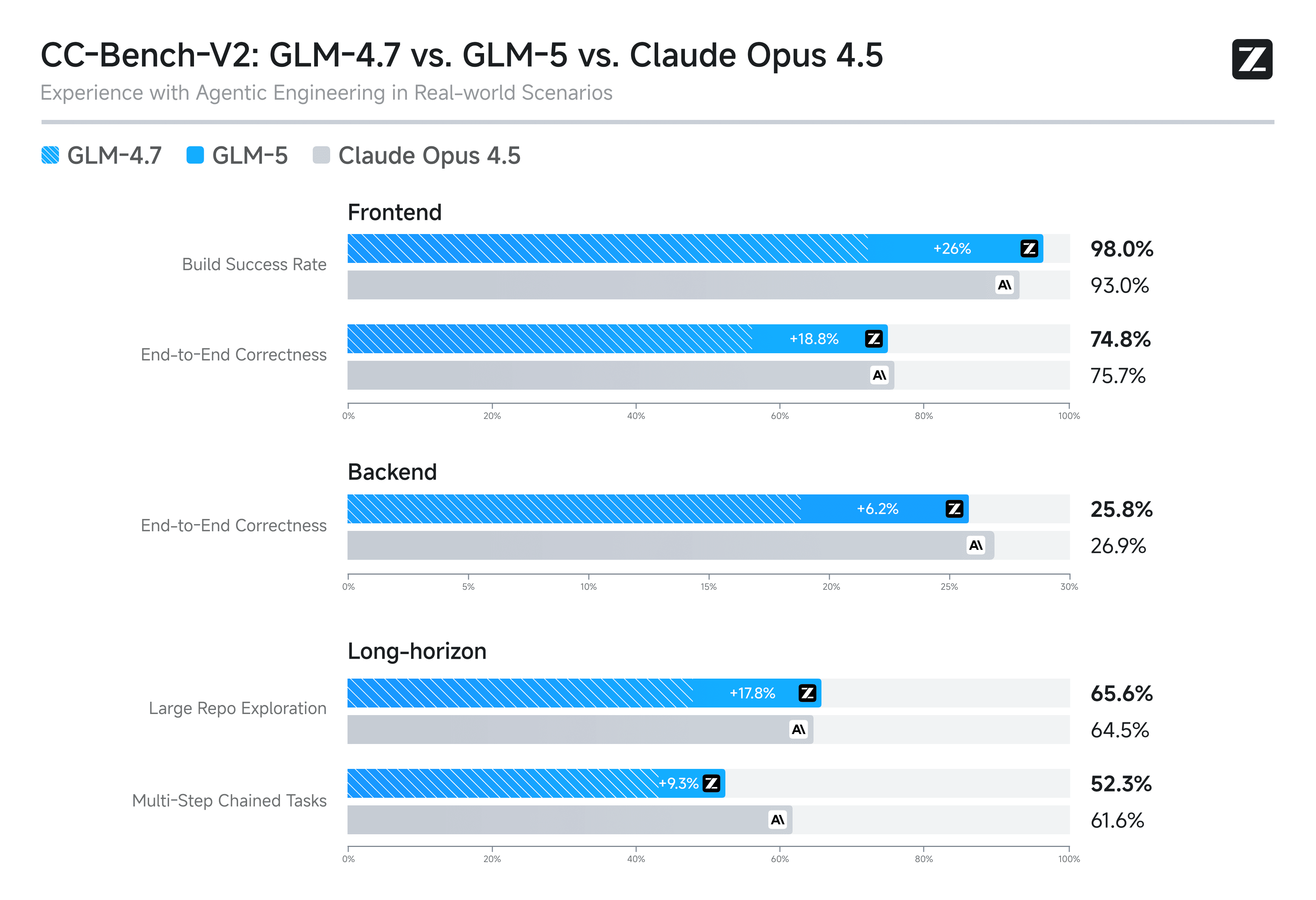 GLM-5.2 官方真实世界任务 benchmark：长程任务表现对比