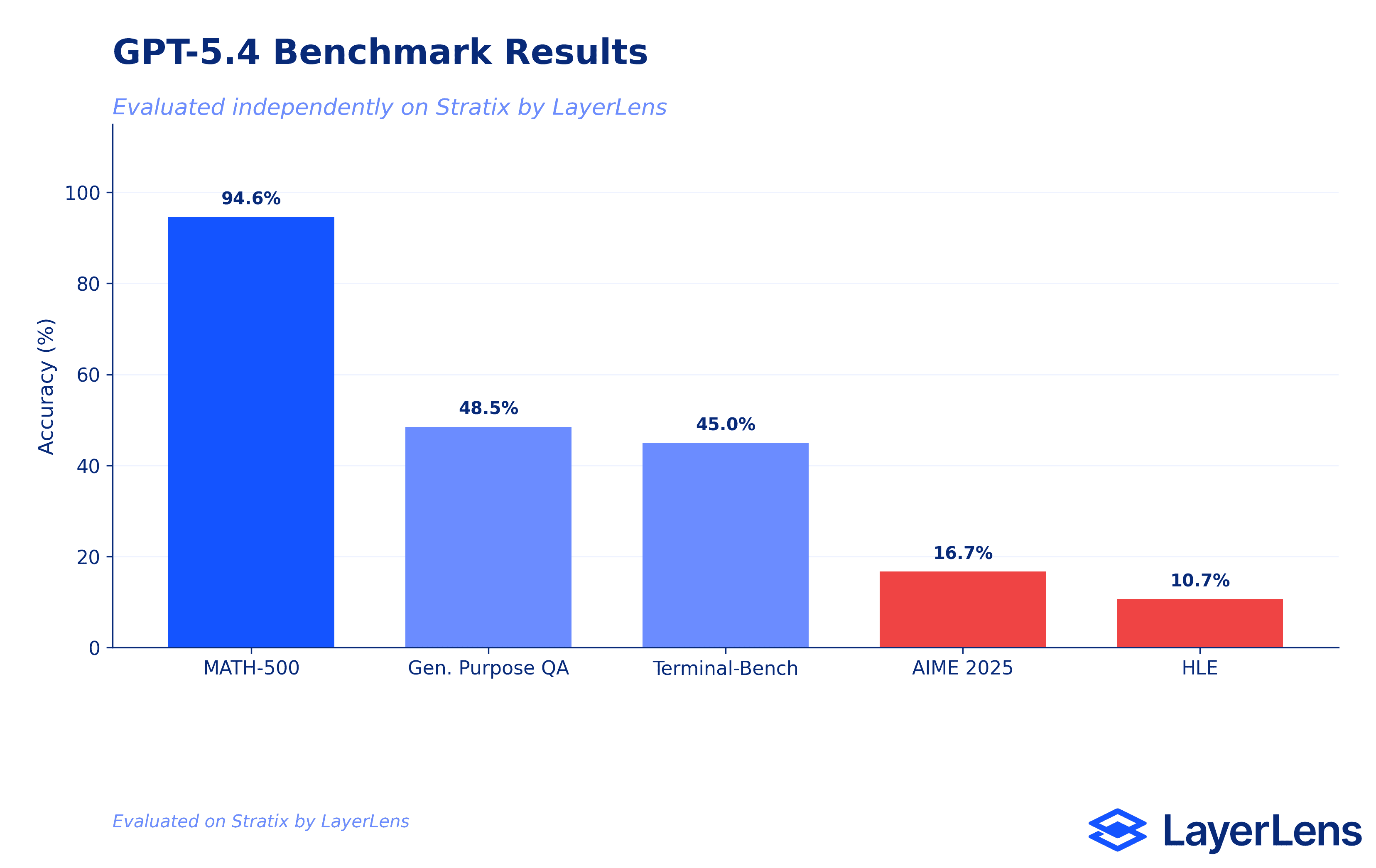 GPT-5.4 benchmark 跑分