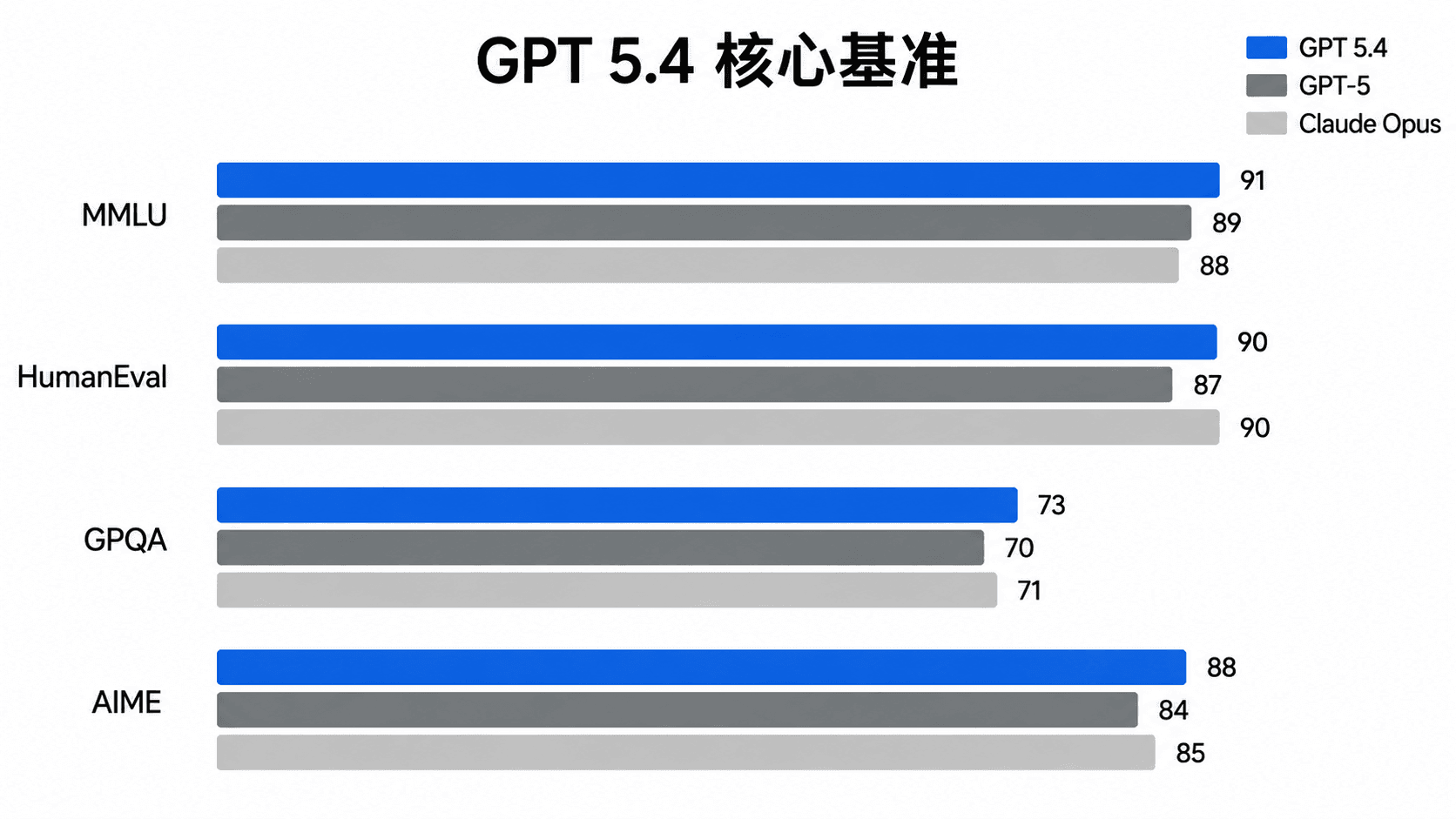 核心基准横向对比图