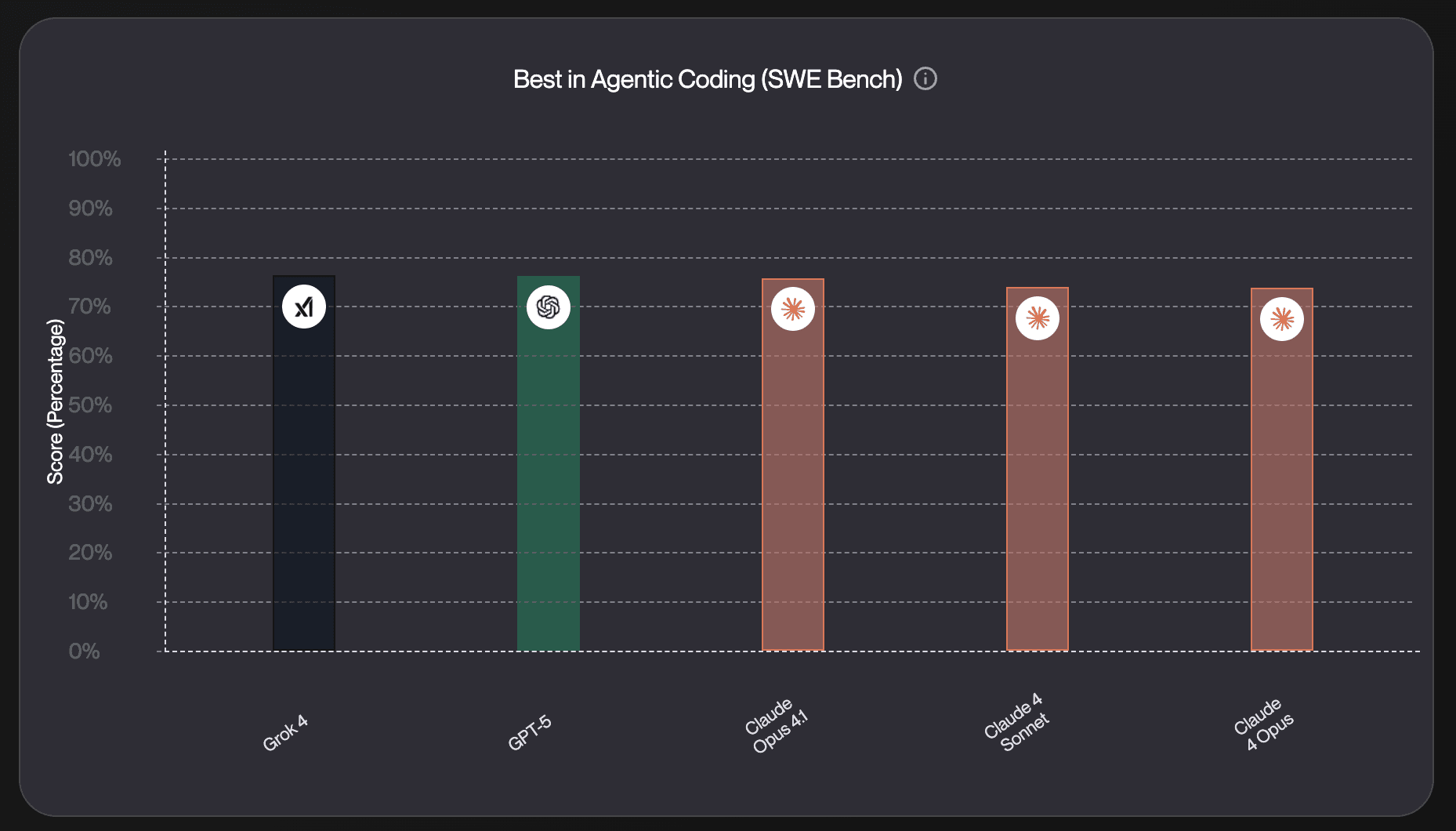 Grok 4 SWE-Bench Verified 对比图，来源 vellum.ai