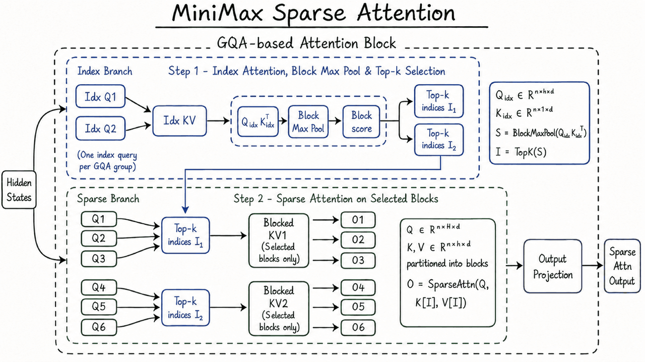 MiniMax M3 官方 MSA 稀疏注意力架构图
