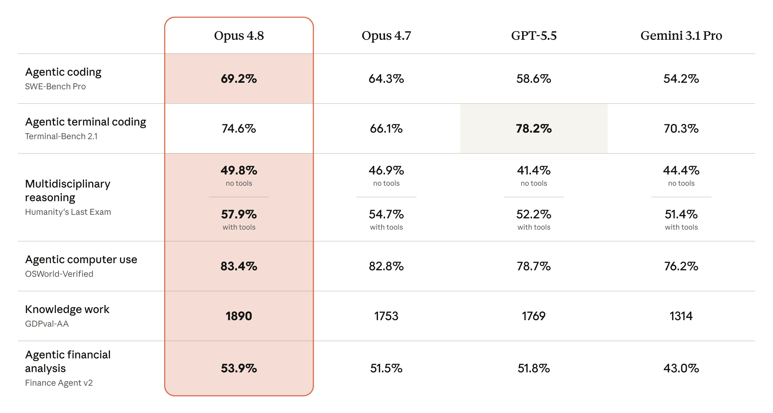 Anthropic 官方 benchmark：Opus 4.8 在 agentic coding、知识工作等任务上的跑分对比