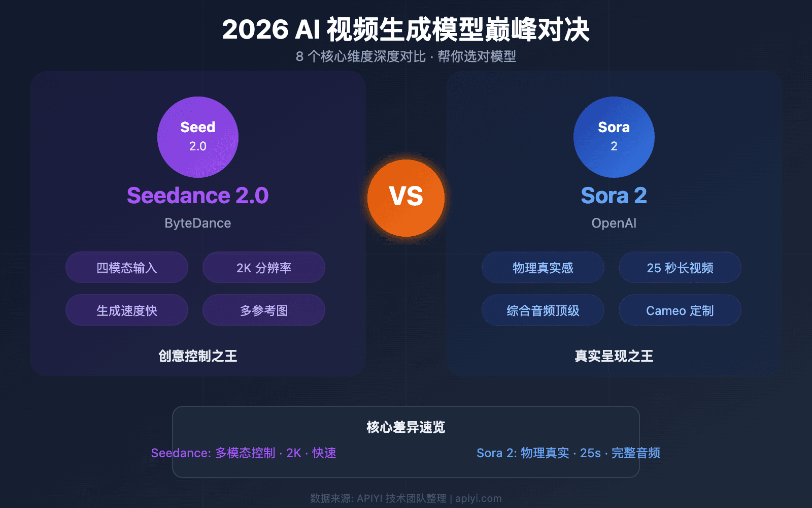 Seedance 2.0 vs Sora 2 视频生成对比，来源 apiyi.com